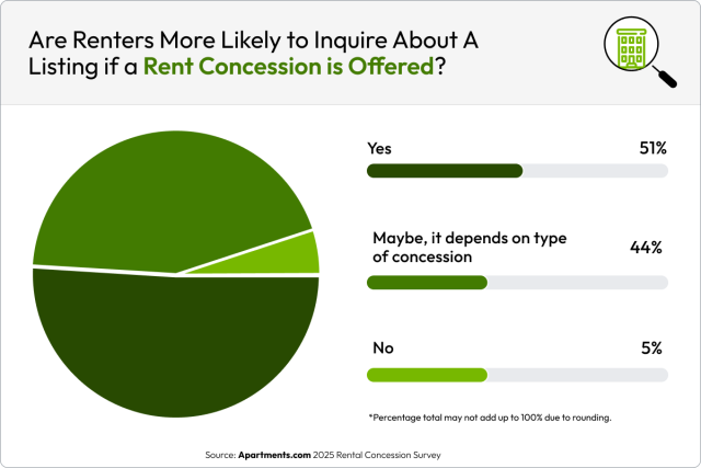 Pie chart with supporting bars showing 51% of renters are more likely to inquire if rent concessions are advertised.