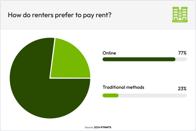 A pie chart shows that 77% of renters prefer to pay rent online.