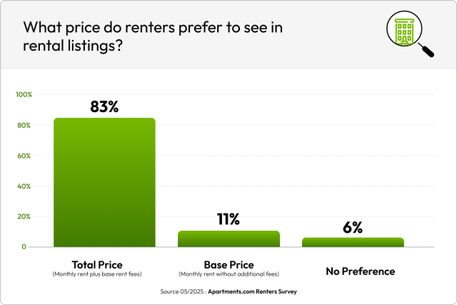 A bar graph shows that 83% of renters would prefer to see the total price of a rental, including monthly rent and nonoptional fees.