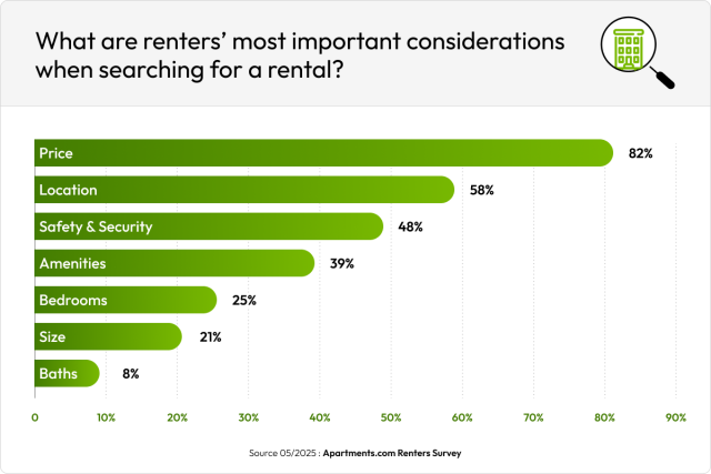 A bar graph shows that 82% of renters rank price as one of their most important considerations when apartment hunting.