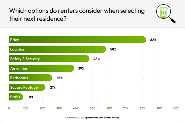 Chart showing what renters consider when selecting their next residence.