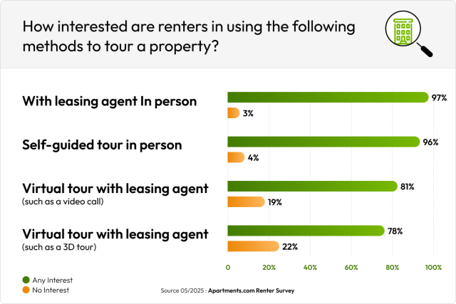 Chart showing how interested renters are in different kinds of tour methods.