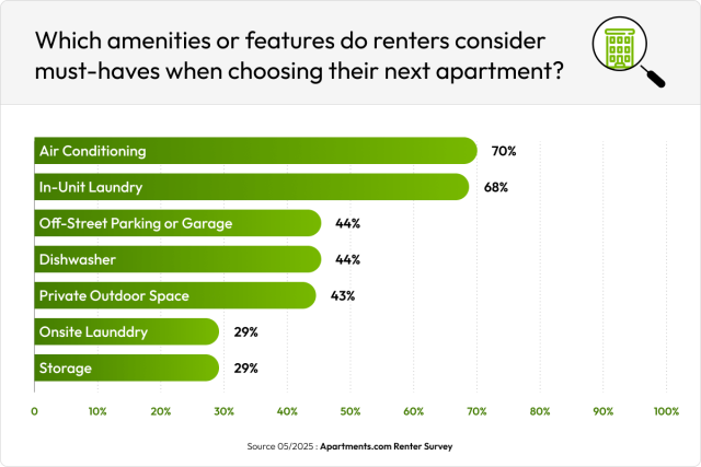 Chart showing the top amenities that renters want.