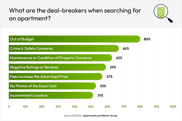 Chart showing the deal-breakers for renters.