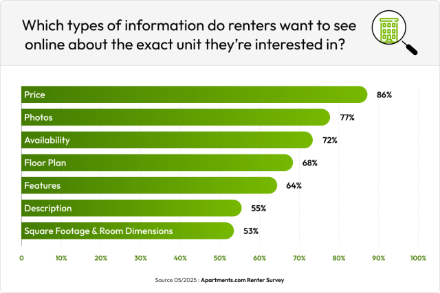 Chart showing the types of information renters want to see online.
