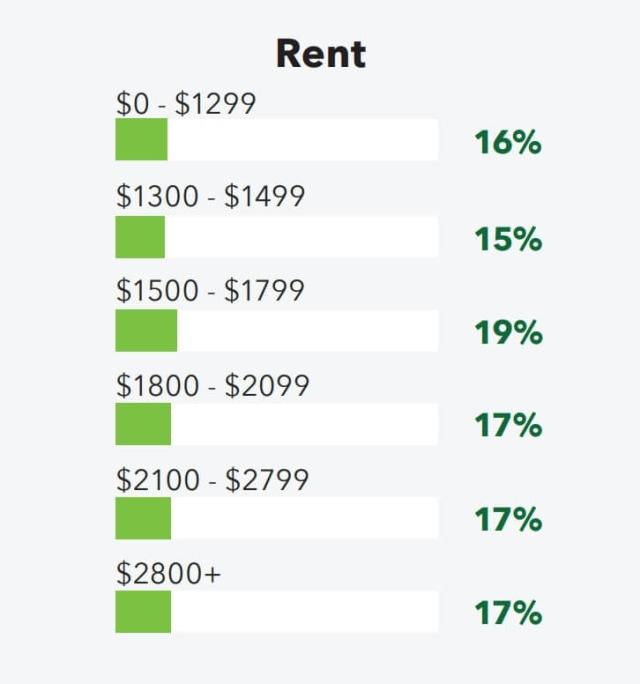 A bar graph shows an even spread across price ranges in Chicago.