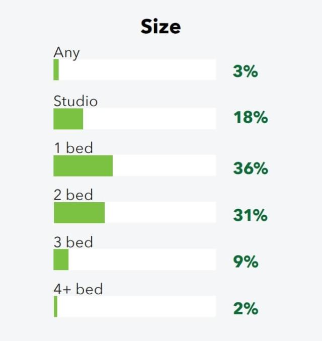 A green bar chart shows that the majority of San Francisco renters search for 1- or 2-bedroom renters.