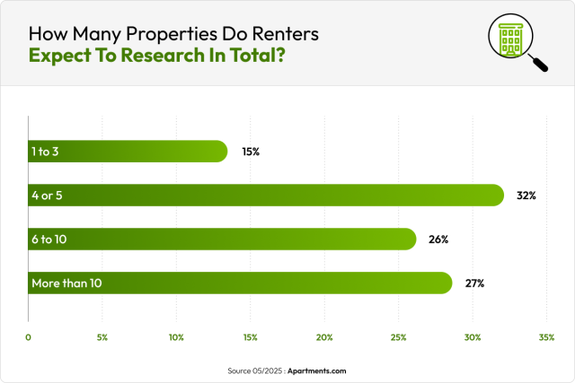 A green bar chart shows that 15% of renters expect to research 1 to 3 properties, 32% expect to research 4 or 5, 26% expect to research 6 to 10, and 27% expect to research more than 10.