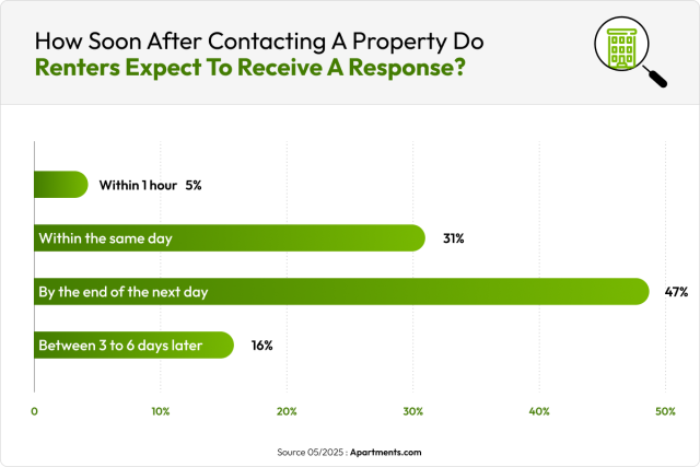 A green bar chart shows that 5% of renters expect to receive a response within 1 hour, 31% expect a response within the same day, 47% expect a response by the end of the next day, and 16% expect a response between 3 to 6 days later.