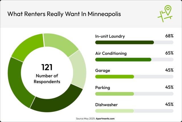 A pie chart showing the percentage of the top amenities Minneapolis renters want