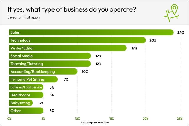 Apartments.com renter survey on home-based businesses