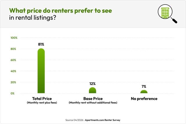 A green bar chart shows that 81% of renters prefer to see the total price of a rental in a listing.