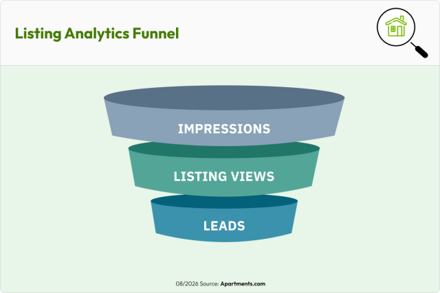 A tri-colored graphic of a funnel with the top, middle, and bottom layers depicting the lead generation process.