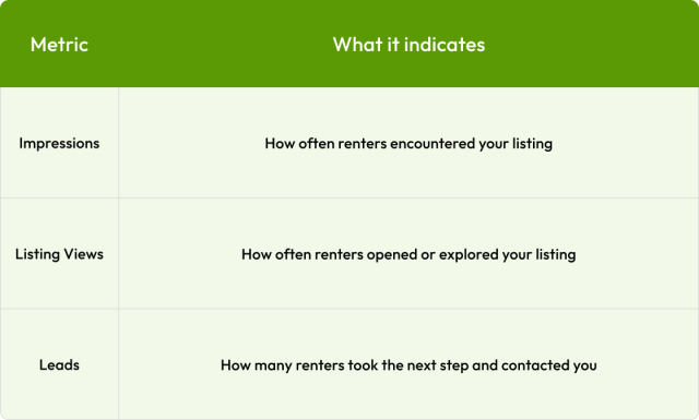 A 2-column chart outlining the definition of impressions, listing views, and leads.