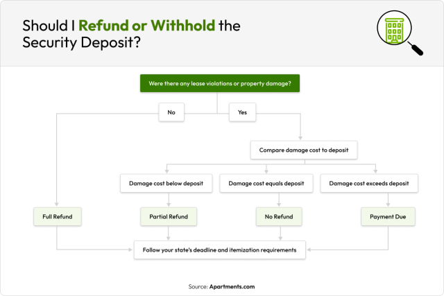 A decision flowchart to help landlords decide whether they should refund or withhold the security deposit.